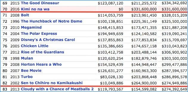 歴代 収入 邦画 興行 大コケした日本映画ランキングTOP15！興行収入ワースト1位の作品とは？